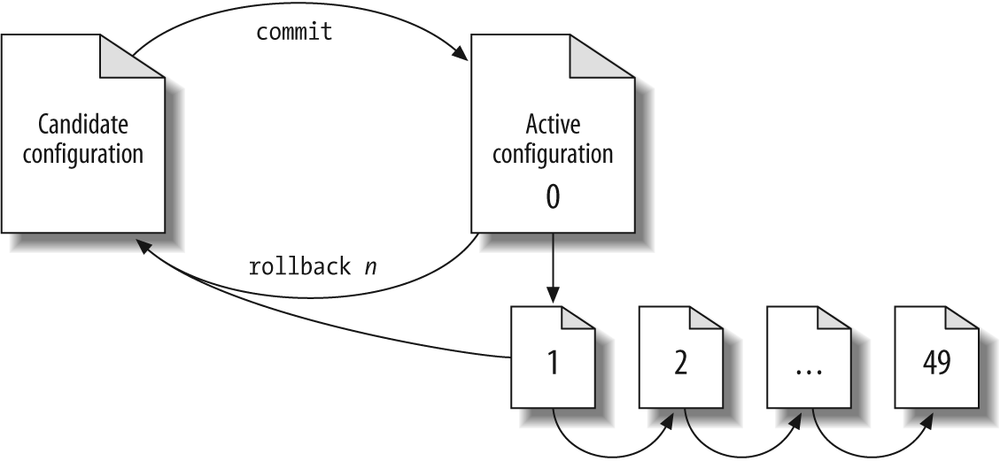 Configuration and rollback