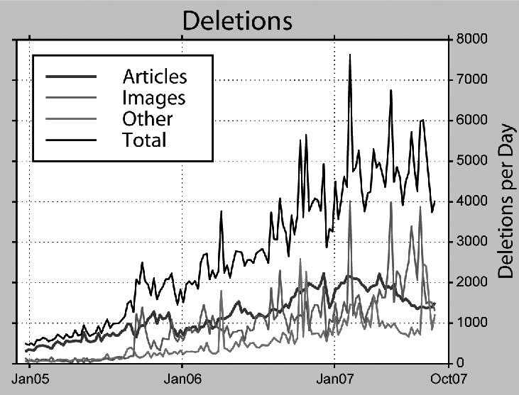During 2006 and 2007, about half the articles that were created were subsequently deleted; an unknown number were also essentially deleted by being made into redirects. Between late 2006 and mid-2007, article deletions averaged about 2,000 per day. Since then, the trend has been downward, with the average in late 2007 being about 1,500 articles per day deleted. [This graph is from editor Dragons Flight (Robert A. Rohde), based on a log analysis he did in late 2007.]