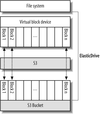 ElasticDrive provides a virtual block device backed by S3