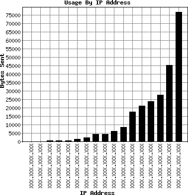 Bar chart of bytes requested per IP address