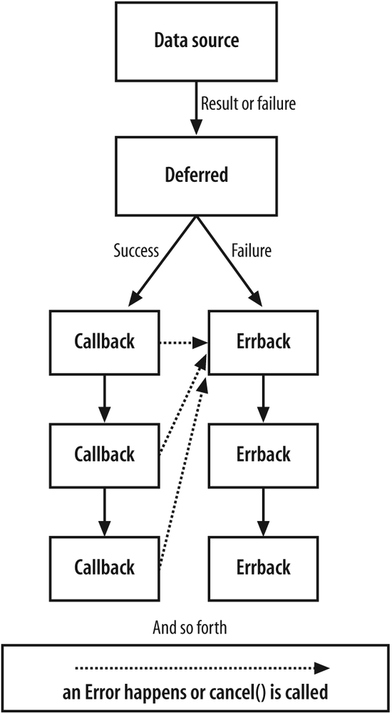 The basic flow of events through a Deferred
