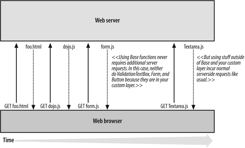 Conceptual server request illustrating various JavaScript files loading