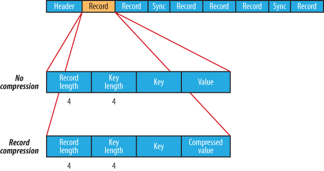 The internal structure of a sequence file with no compression and record compression