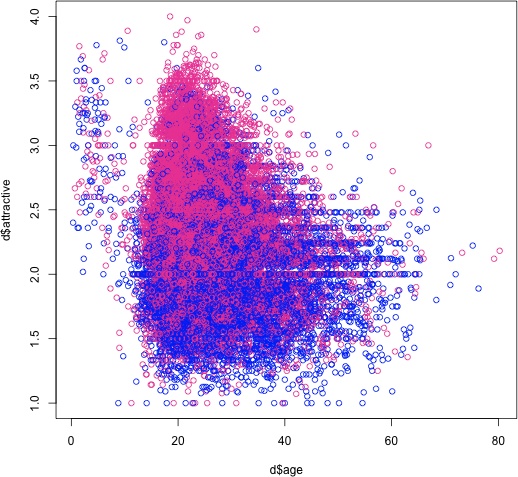 Scatterplot of attractiveness versus age, colored by gender. (See Color Plate 59.)