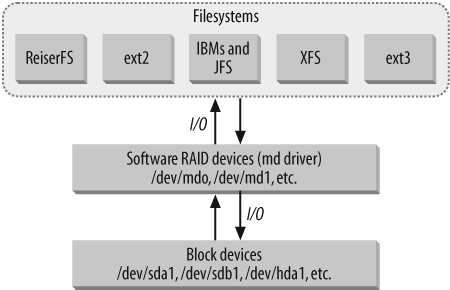 Filesystems are built on block devices; RAID introduces an intermediary layer.