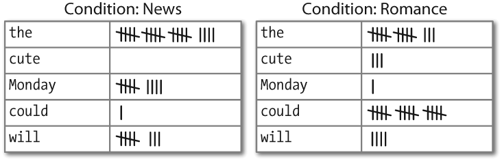 Counting words appearing in a text collection (a conditional frequency distribution).