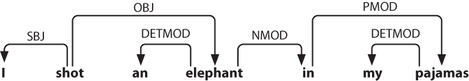 Dependency structure: Arrows point from heads to their dependents; labels indicate the grammatical function of the dependent as subject, object, or modifier.