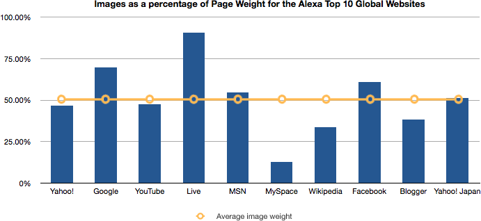 Images as a percentage of page weight for the Alexa top 10 global web sites
