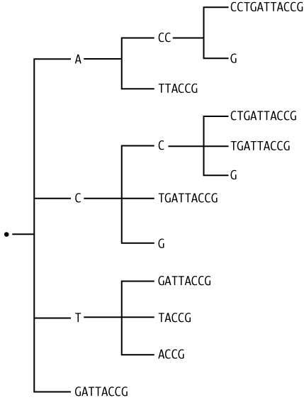 Diagram of a suffix tree