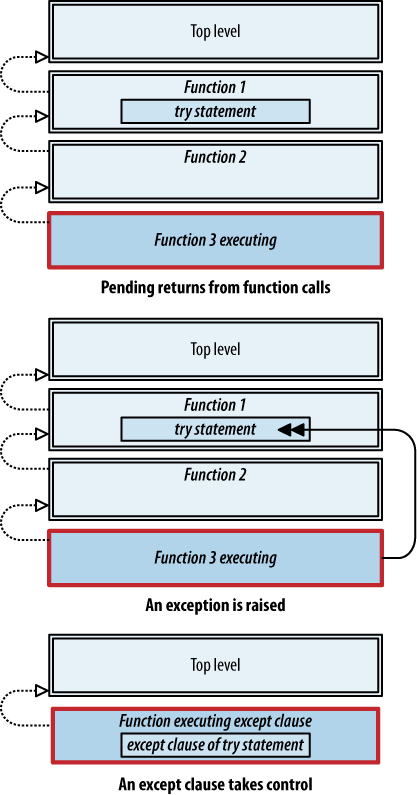 Pending returns from function calls with an exception