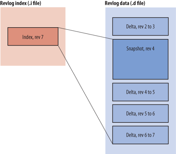 Snapshot of a revlog, with incremental deltas