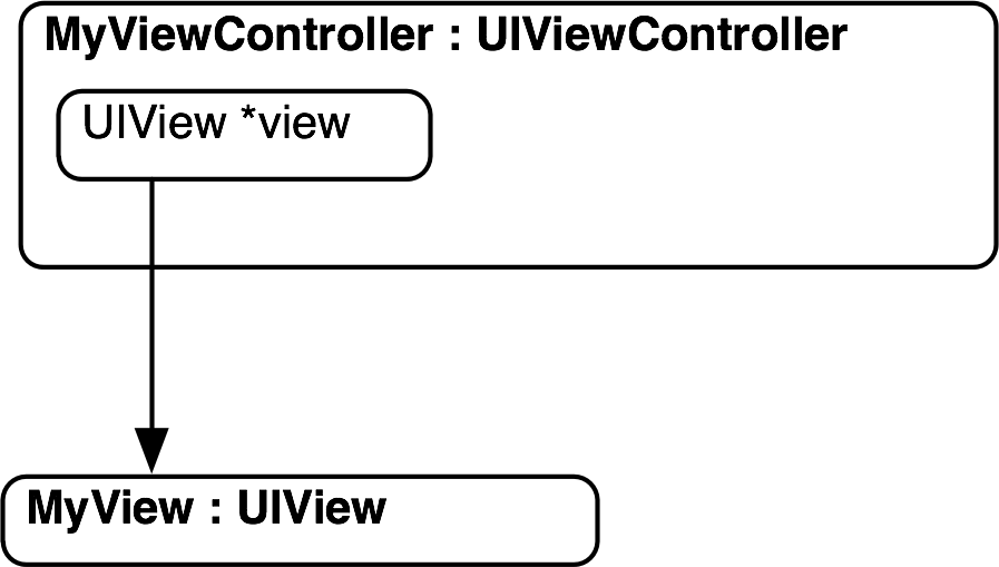 A single UIViewController and its UIView