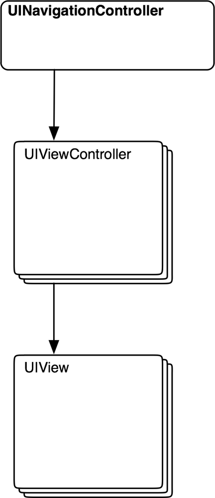 UINavigationController and UIViewController relationships