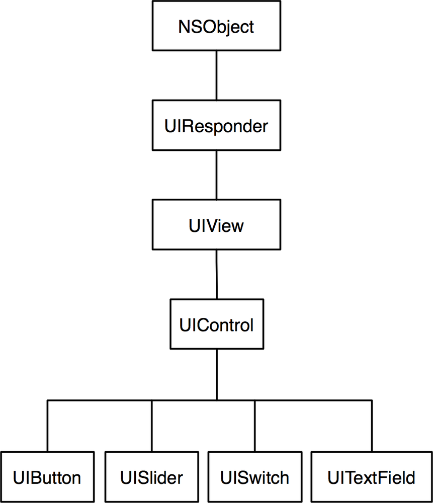 The UIControl class tree