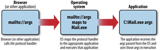 Protocol handling mechanisms