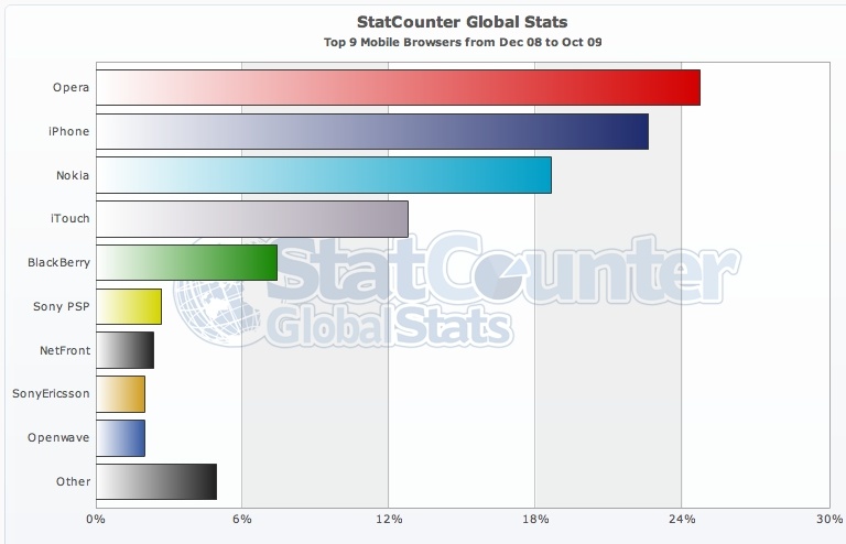 At we can find mobile browser statistics (global and by region) collected from websites using the StatCounter tool. The iPod Touch is registered as iTouch, so iPhone OS devices are leading here.