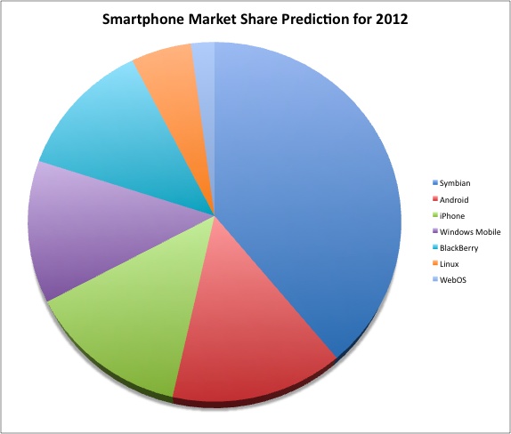 Gartner predicts that in 2012 Android will have more market share than iPhone, BlackBerry, and Windows Mobile. Symbian will continue its worldwide leadership.