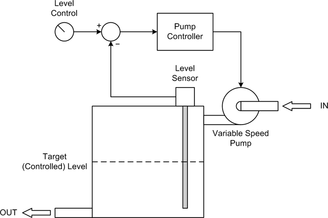 Closed-loop fluid level control