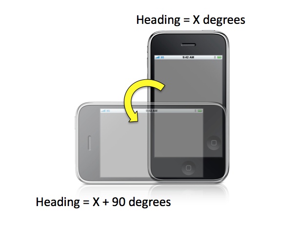 The real heading of the user when he is holding the device in landscape mode is the reported heading + 90 degrees