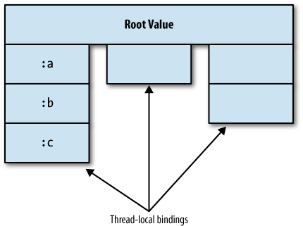 A var holding a single root value, and many thread-local stacks of thread-local bindings