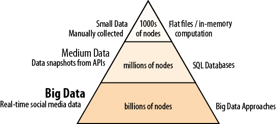 The realms of data sizes