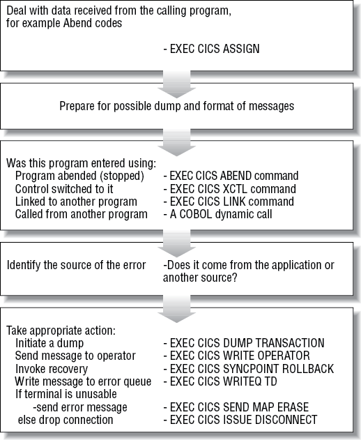 Outline of the Error Handling Program (NACT04)