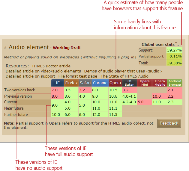 Currently, there are just over 20 feature tables in the HTML5 category. This table shows the current state of browser support for HTML5’s new <audio> element.