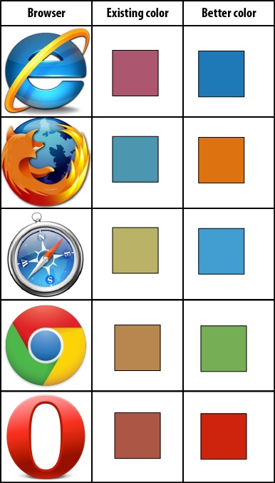 The representative colors differ greatly from the colors in the browser icons. Other choices would better reflect the iconsâ colors.
