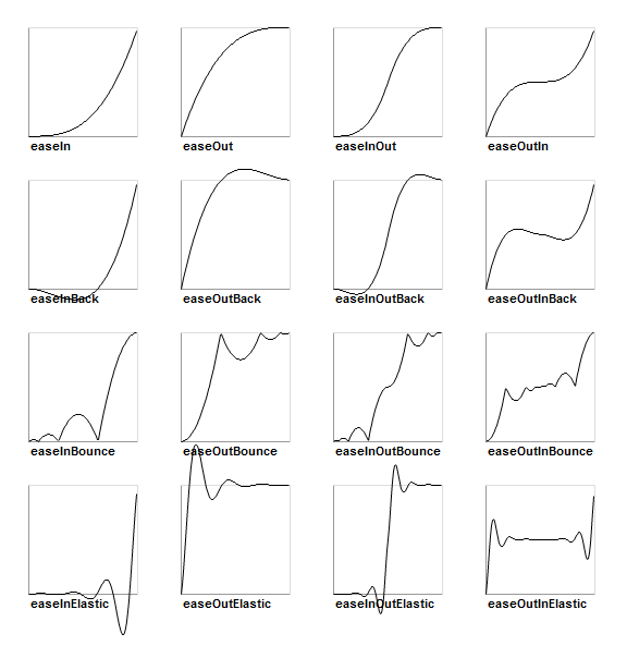 Easing equations available in Starling (figure courtesy of sparrow-framework.org)