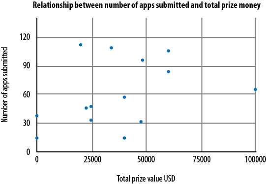 Relationship between number of apps submitted and prize amount