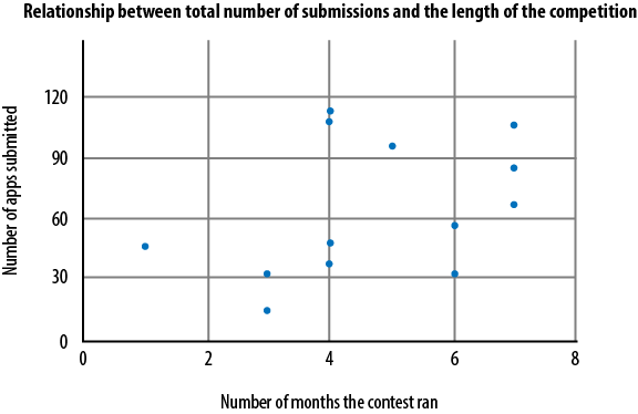 Relationship between length of competition and entries