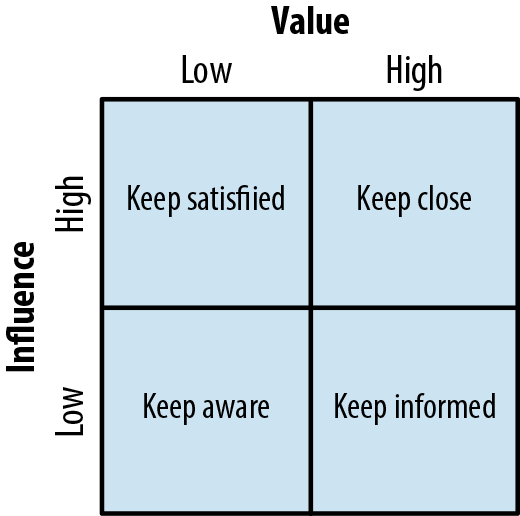 The value and influence matrix