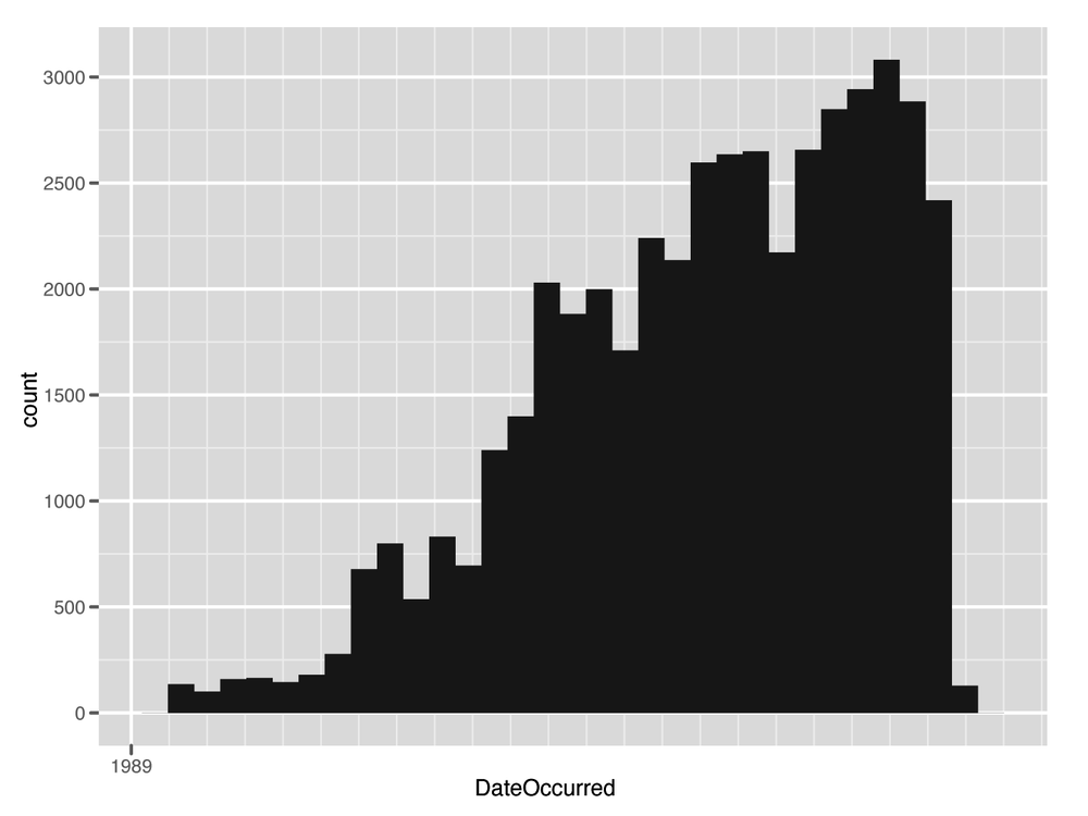 Histogram of subset UFO data over time (1990–2010)