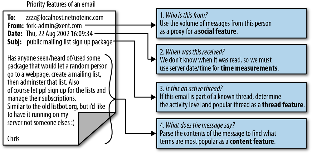 Strategy for extracting priority features from email data