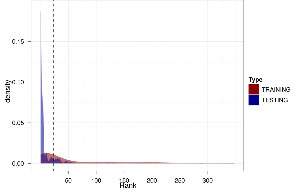 Density of weights for our test data overlaid on training data density
