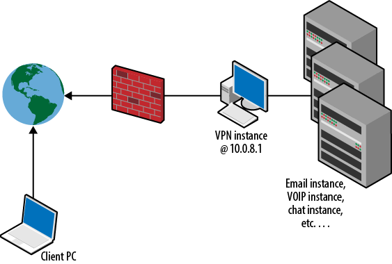 Network topology of your VPC