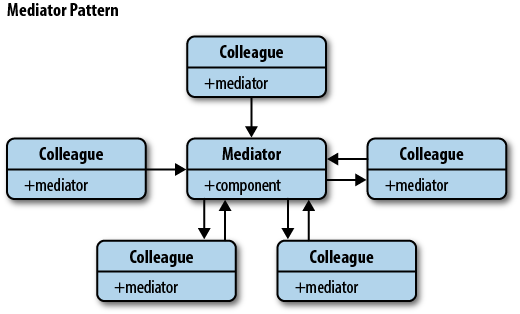 Mediator pattern