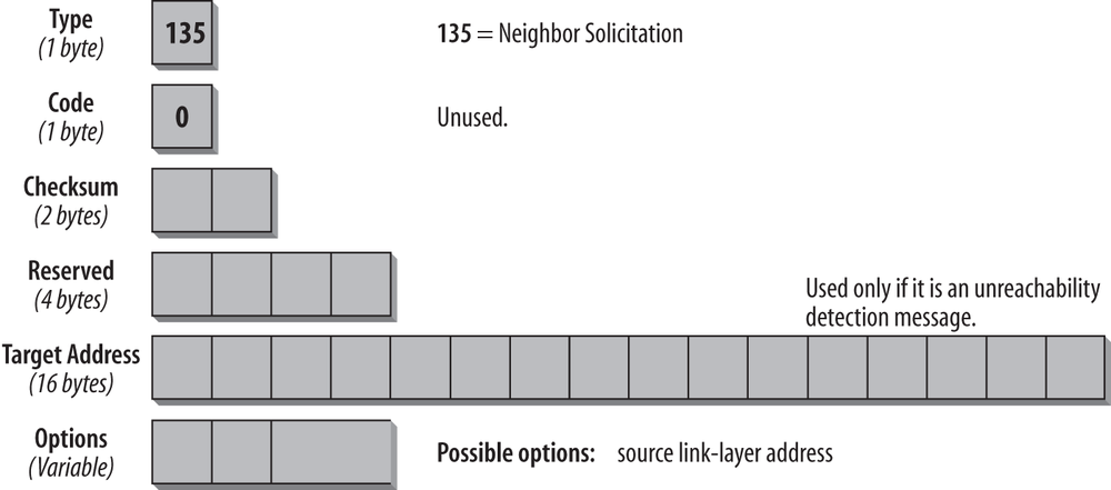Format of the Neighbor Solicitation message