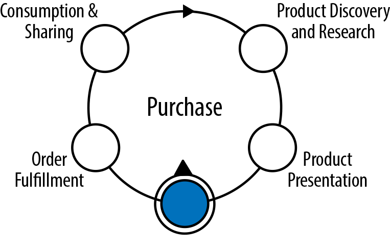 Simplified commerce lifecycleâstage 3