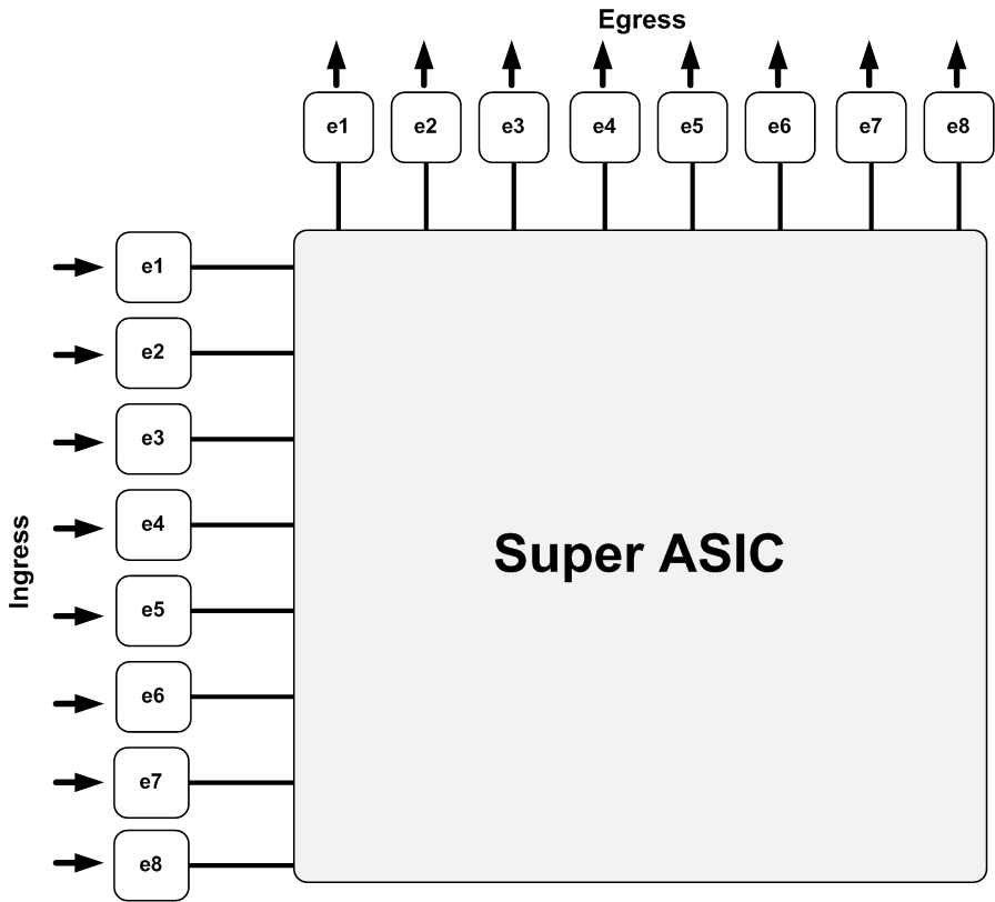 Non-blocking eight-port ASIC-based 10 Gbps switch