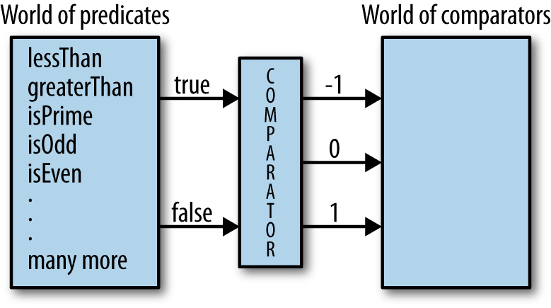 Bridging the gap between two “worlds” using the comparator function