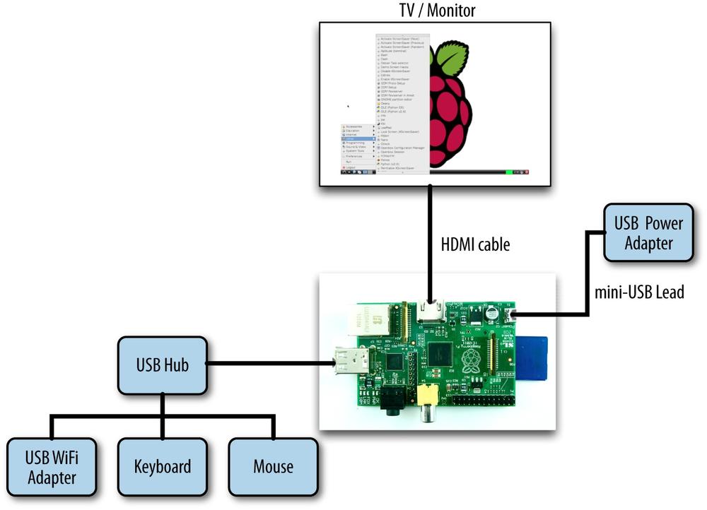 A typical Raspberry Pi system