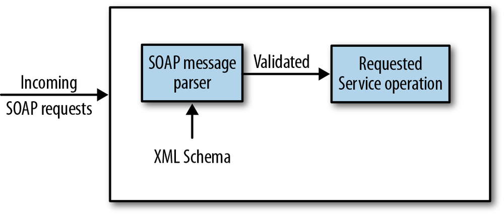 Using the WSDL’s XML Schema for message validation