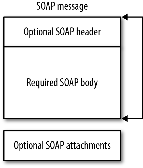 The structure of a SOAP message