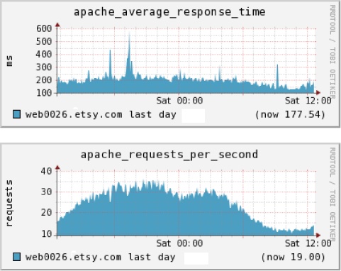 Apache metrics taken from log lines