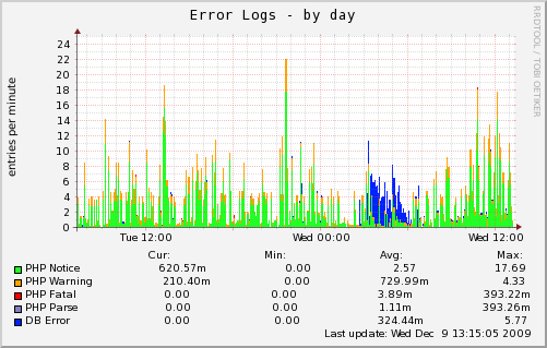 Graphing error log entries