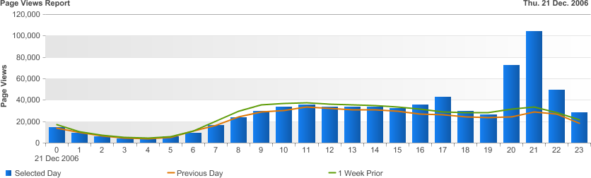 Page views during Yahoo! front-page spike