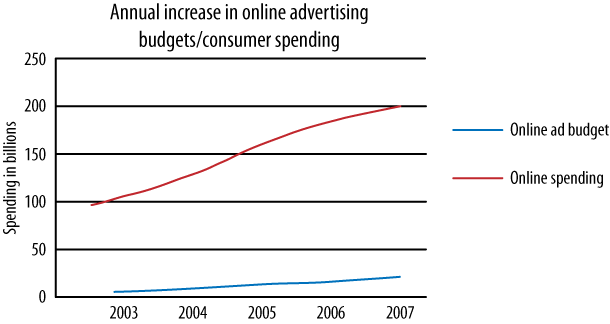 Online advertising budgets versus spending