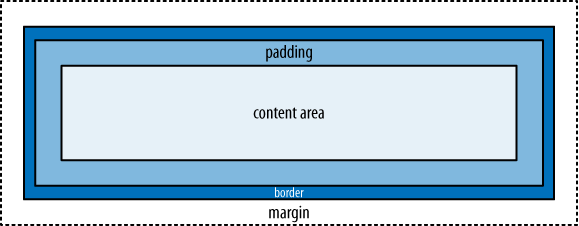 The CSS box model