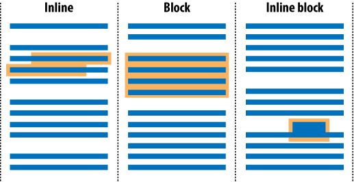 The three principal flow types are inline, block, and inline-block